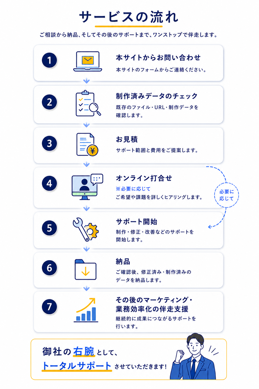 サービスの流れ。問い合わせ、制作済みデータのチェック、見積、オンライン打合せ、サポート開始、納品、その後の伴走支援。